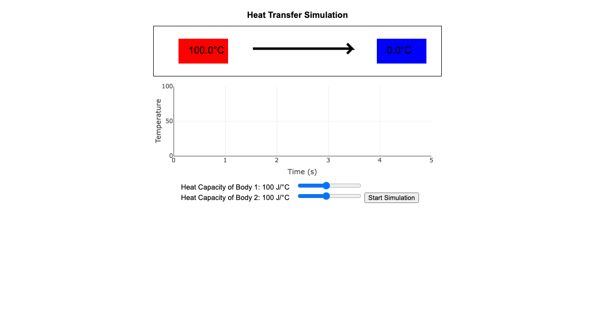 Heat capacity and an AI-generated simulation on thermal transfer interactive preview