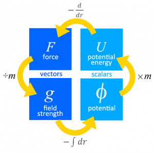 gravitation concepts