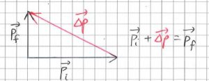 Vector triangle to find change in momentum